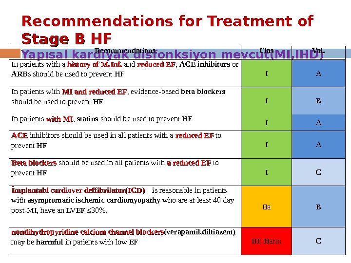 Recommendations for Treatment of Stage B HF Yapısal kardiyak disfonksiyon mevcut(MI, IHD) Recommendations C las Val.