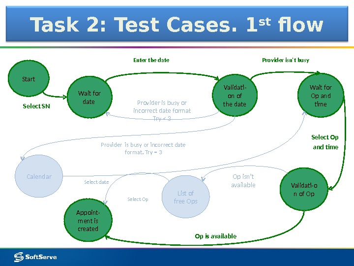 Task 2: Test Cases. 1 st flow Validati- on of the date Wait for Op and