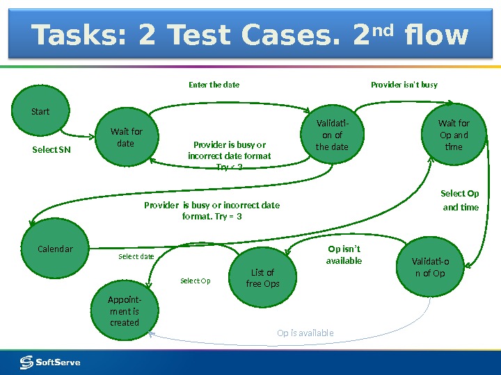 Tasks: 2 Test Cases. 2 nd flow Validati- on of the date Wait for Op and