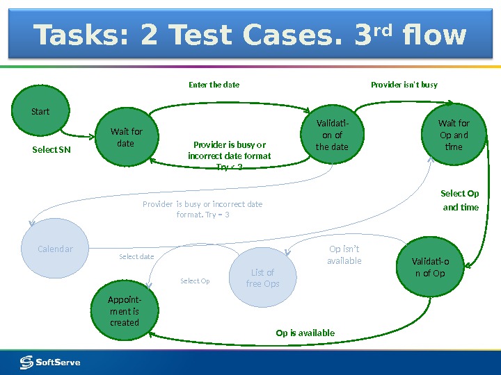 Tasks: 2 Test Cases. 3 rd flow Validati- on of the date Wait for Op and