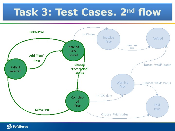 Task 3: Test Cases. 2 nd flow Paid Proc. Inactive Proc Planned Proc posted Add ‘Plan’