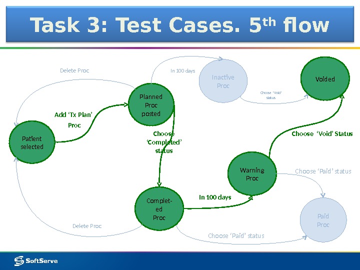 Task 3: Test Cases. 5 th flow Paid Proc. Inactive Proc Planned Proc posted Add ‘Tx