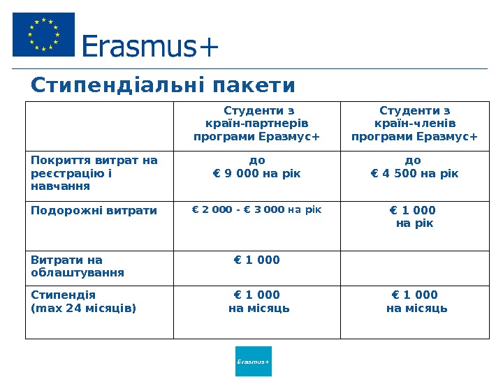 Erasmus+Стипендіальні пакети  Студенти з країн-партнерів програми Еразмус+ Студенти з країн-членів програми Еразмус+ Покриття витрат на