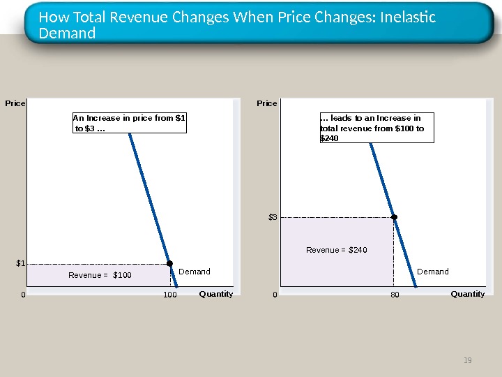 How Total Revenue Changes When Price Changes: Inelastic Demand Quantity 0 Price Revenue = $100 Quantity