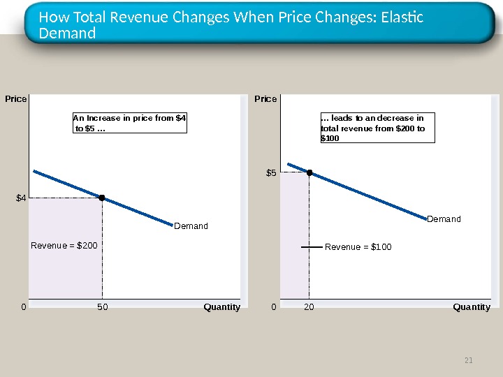 How Total Revenue Changes When Price Changes: Elastic Demand Quantity 0 Price Revenue = $200 $4