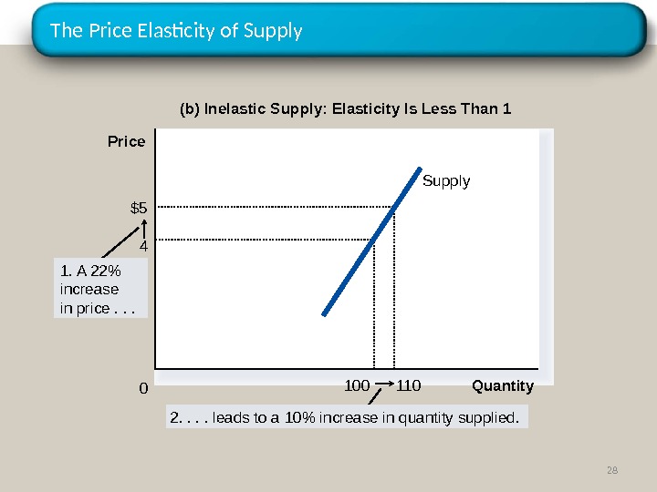 The Price Elasticity of Supply (b) Inelastic Supply: Elasticity Is Less Than 1 110$5 1004 Quantity
