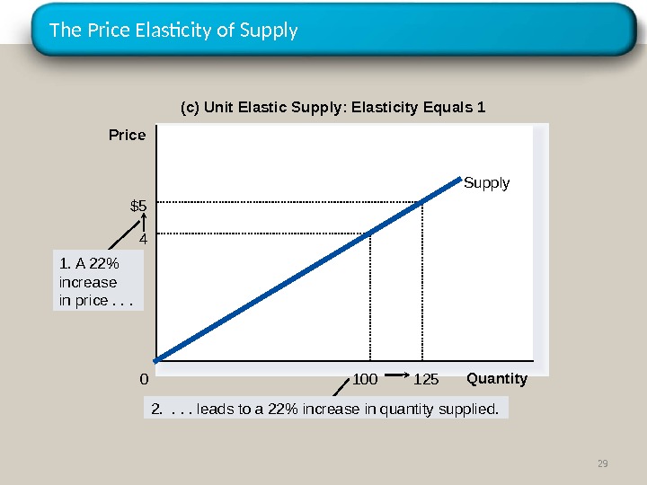 The Price Elasticity of Supply (c) Unit Elastic Supply: Elasticity Equals 1 125$5 1004 Quantity 0