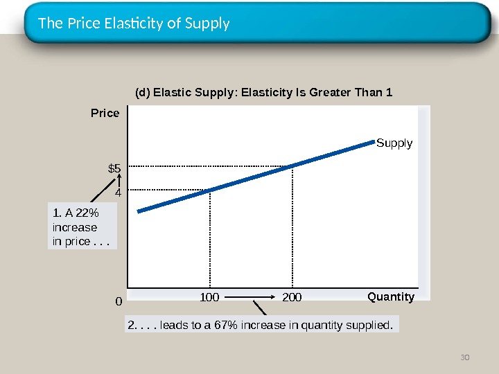 The Price Elasticity of Supply (d) Elastic Supply: Elasticity Is Greater Than 1 Quantity 0 Price