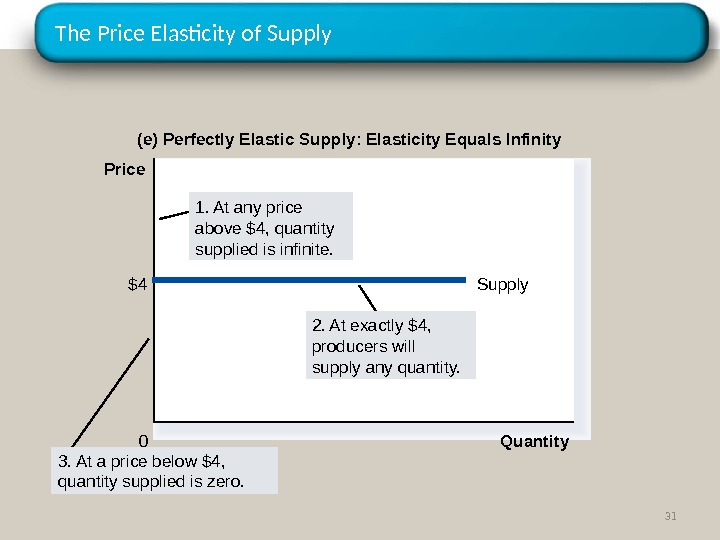 The Price Elasticity of Supply (e) Perfectly Elastic Supply: Elasticity Equals Infinity Quantity 0 Price $4