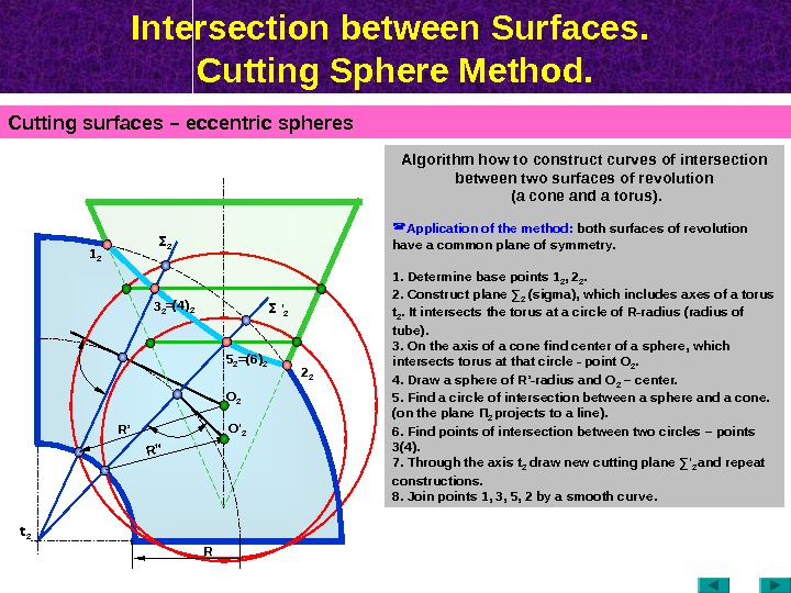 Intersection between Surfaces.  Cutting Sphere Method. Cutting surfaces – eccentric spheres Algorithm how to construct