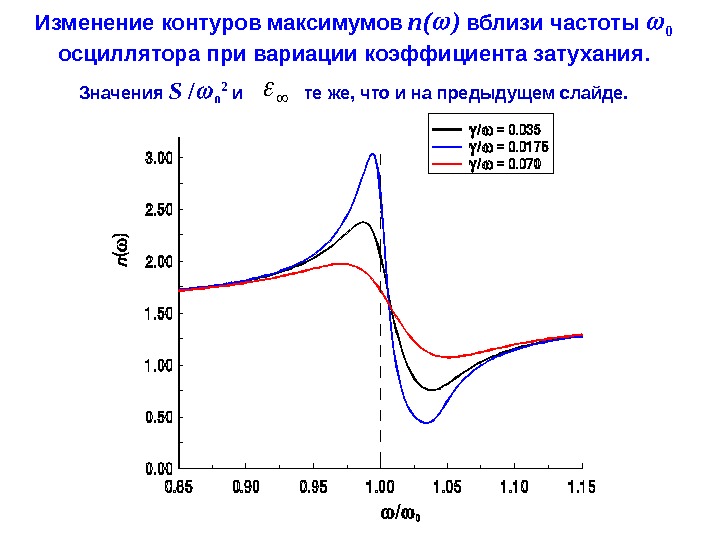   Изменение контуров максимумов  n ( )  вблизи частоты  0  осциллятора
