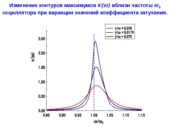   Изменение контуров максимумов  ( ) вблизи частоты  0  осциллятора при вариации