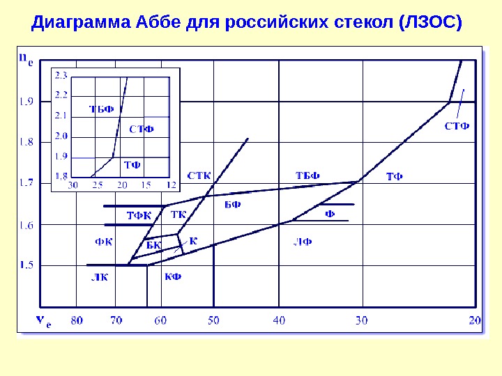  Диаграмма Аббе для российских стекол (ЛЗОС)  