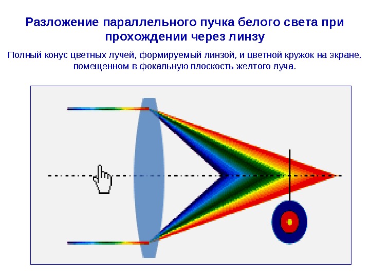   Разложение параллельного пучка белого света при прохождении через линзу Полный конус цветных лучей, формируемый