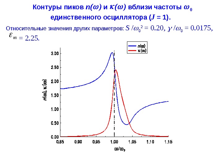  Контуры пиков n ( )  и ( )  вблизи частоты  0 