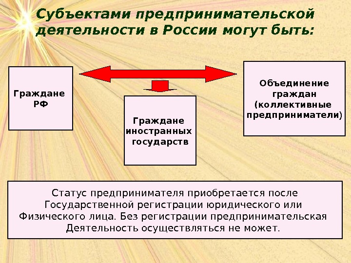 Субъектами предпринимательской деятельности в России могут быть: Граждане РФ Граждане иностранных государств Объединение  граждан (коллективные