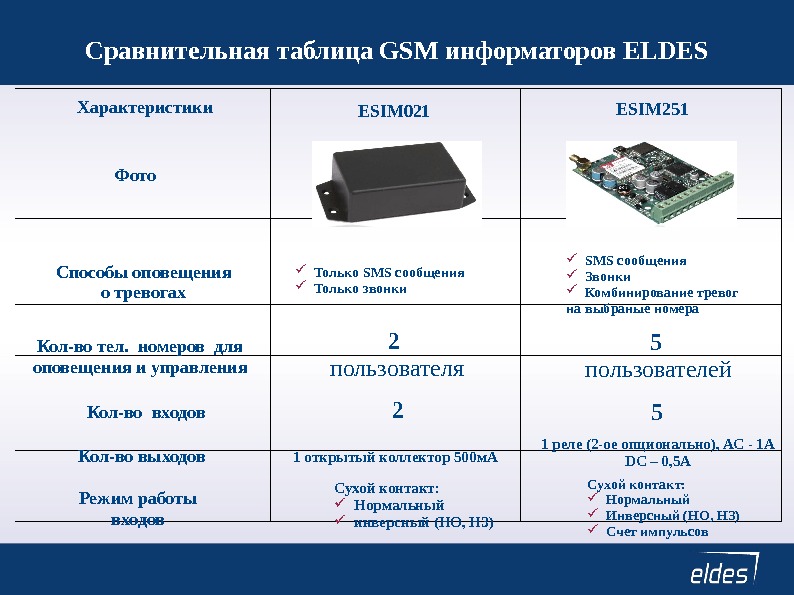 Сравнительная таблица GSM информаторов ELDES Характеристики ESIM 021 ESIM 251 Фото Способы оповещения о тревогах 