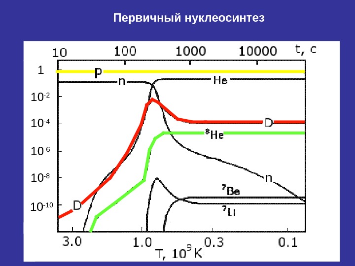   10 -2 10 -4 10 -6 10 -8 10 -10 Первичный нуклеосинтез 1 
