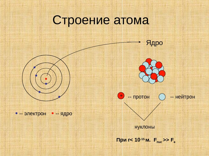   Строение  атома -- электрон -- ядро -- протон -- нейтрон+ Ядро нуклоны При
