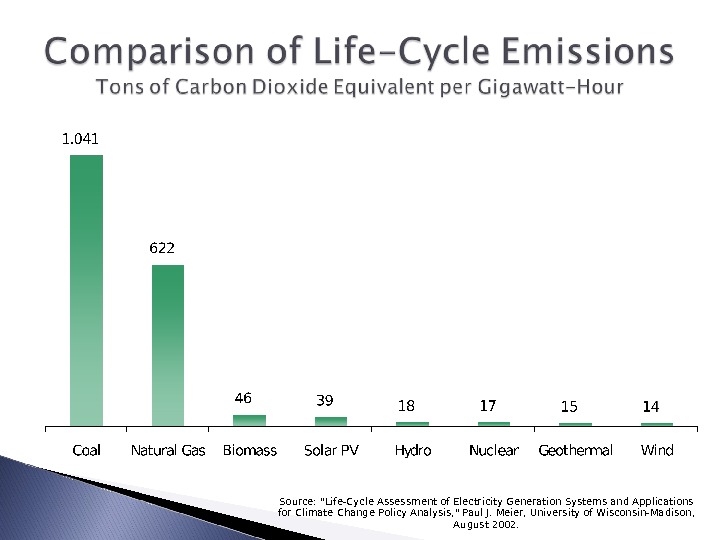 Source: Life-Cycle Assessment of Electricity Generation Systems and Applications for Climate Change Policy Analysis,  Paul