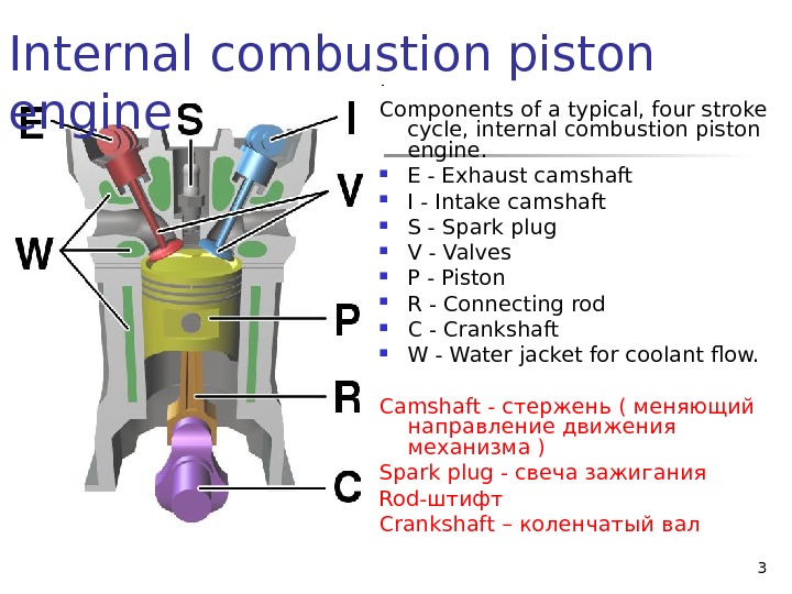 Internal combustion piston engine Components of a typical, four stroke cycle, internal combustion piston engine. 