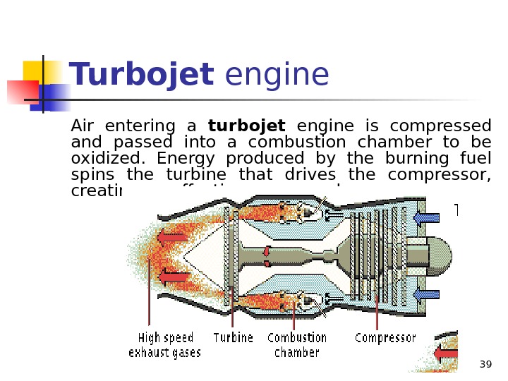 Turbojet engine Air entering a turbojet  engine is compressed and passed into a combustion chamber