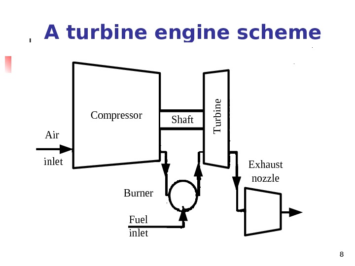A turbine engine scheme. Compressor. Shaft Burner Fuel inlet Exhaust nozzle Air inlet T u rb
