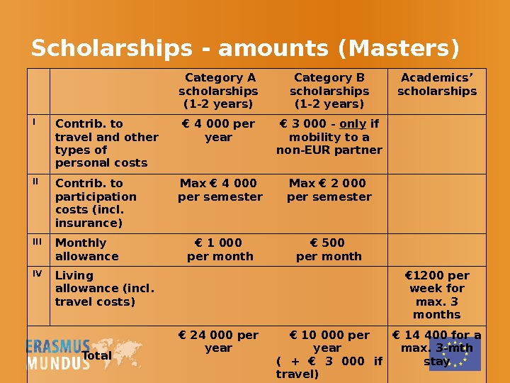Scholarships - amounts (Masters)  Category A scholarships (1 -2 years) Category B scholarships (1 -2