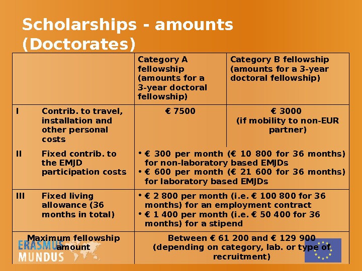 Scholarships - amounts (Doctorates) Category A fellowship (amounts for a 3 -year doctoral fellowship) Category B