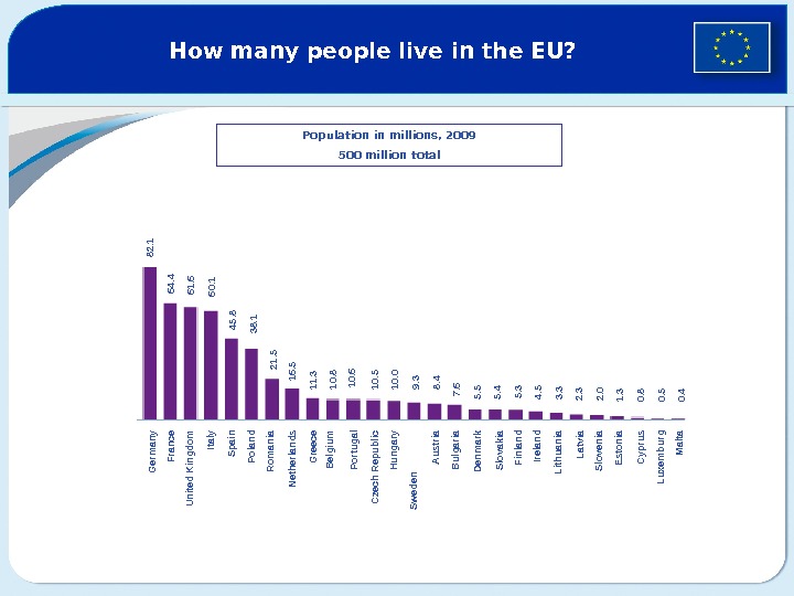 How many people live in the EU?  Population in millions, 2009 500 million total 82.