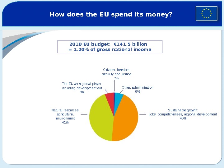 2010 EU budget:  € 141. 5 billion  = 1. 20 of gross national income