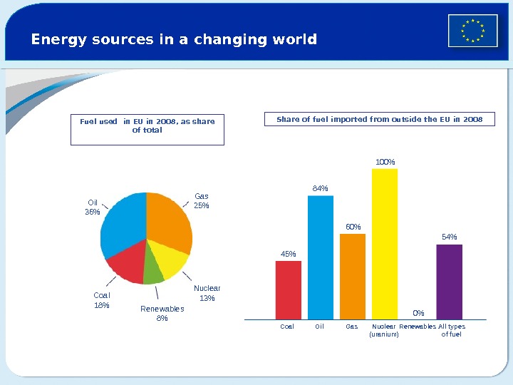 Energy sources in a changing world Fuel used in EU in 2008, as share of total