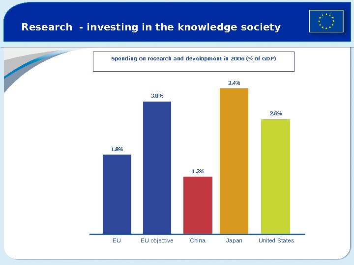 Research - investing in the knowledge society Spending on research and development in 2006 ( of