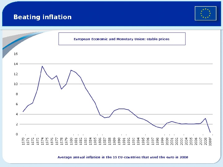 Beating inflation European Economic and Monetary Union: stable prices Average annual inflation in the 15 EU-countries