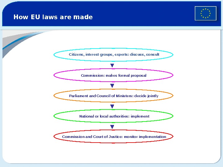 How EU laws are made Citizens, interest groups, experts: discuss, consult Commission: makes formal proposal Parliament