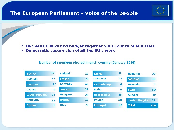 The European Parliament – voice of the people  Decides EU laws and budget together with
