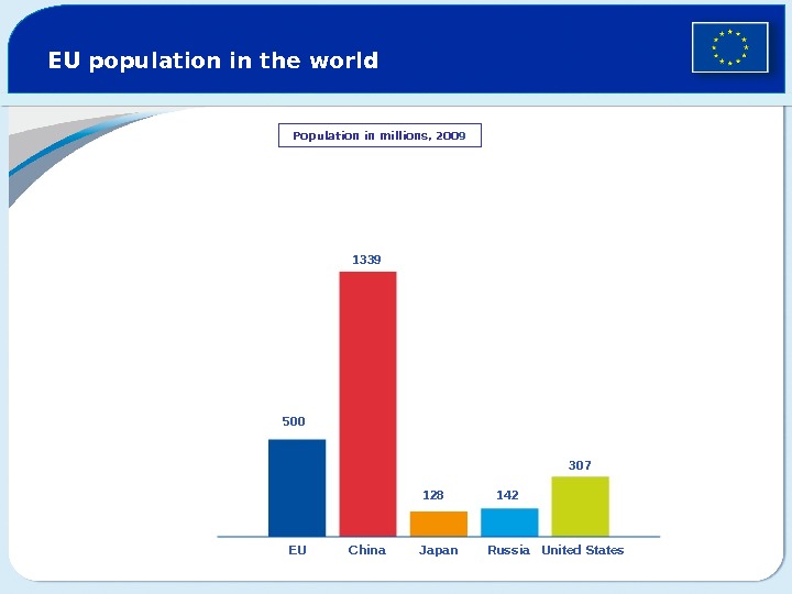 EU population in the world Population in millions, 200 9 500 1339 128 142 307 EU