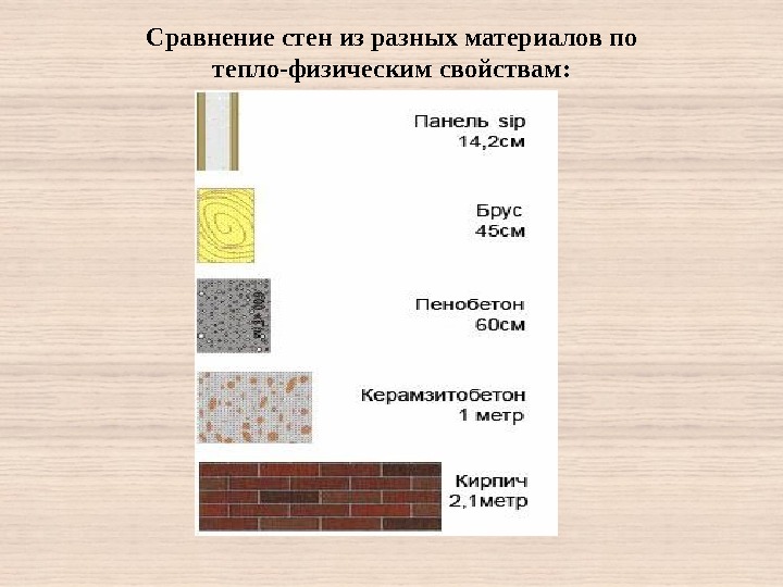 Сравнение стен из разных материалов  по тепло-физическим свойствам: 
