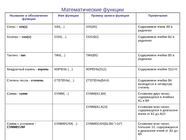 Математические функции Название и обозначение функции Имя функции Пример записи функции Примечание Синус – sin(x) SIN