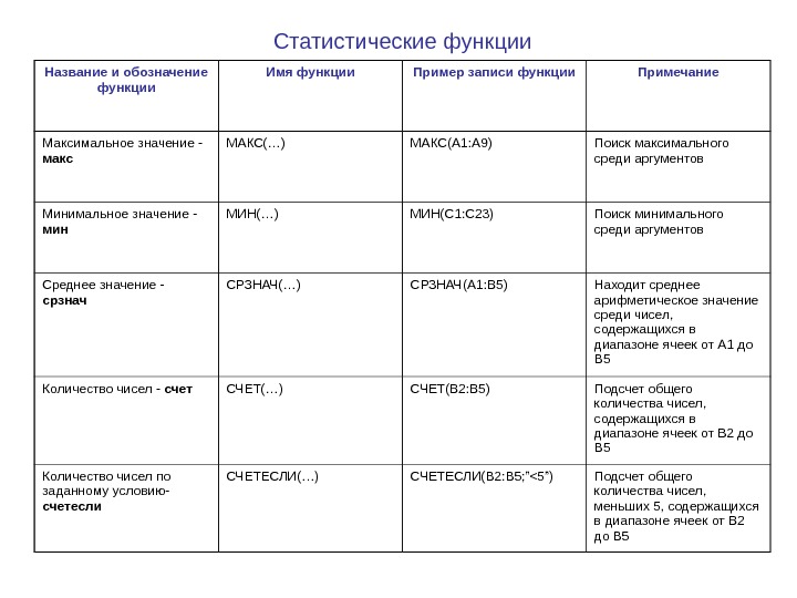 Статистические функции Название и обозначение функции Имя функции Пример записи функции Примечание Максимальное значение - макс