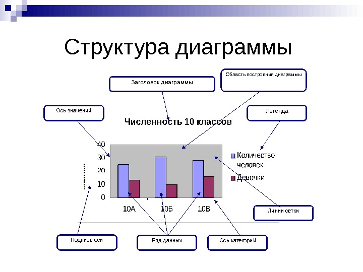   Структура диаграммы Заголовок диаграммы Легенда. Ось значений Ось категорий. Ряд данных. Подпись оси Линии