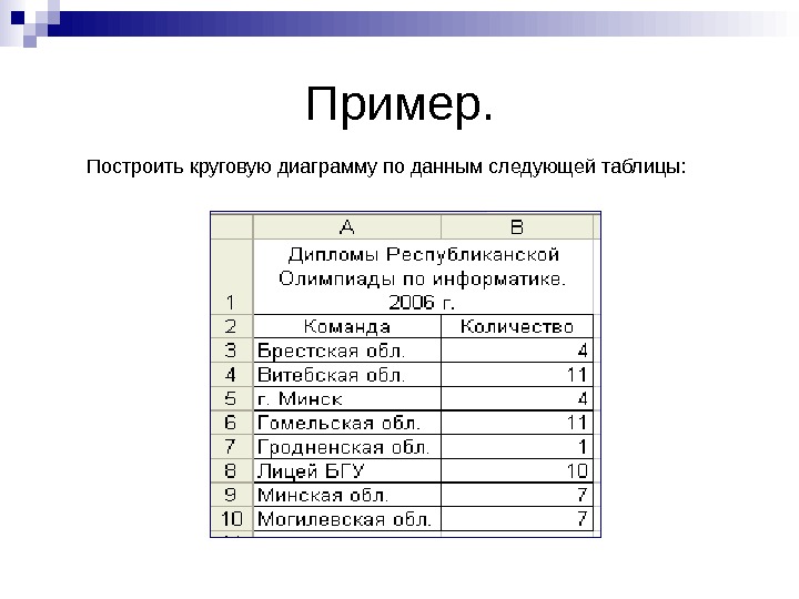   Пример. Построить круговую диаграмму по данным следующей таблицы: 