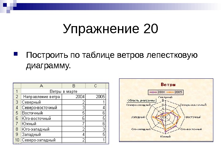   Упражнение 20 Построить по таблице ветров лепестковую диаграмму. 