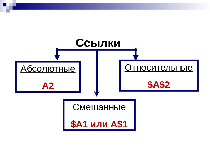   Ссылки Абсолютные А 2 Относительные $A$2 Смешанные $A 1 или A$1 