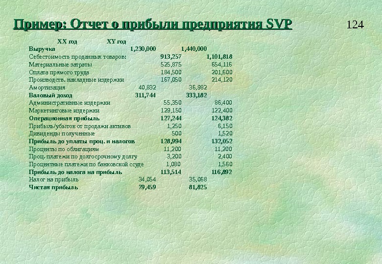 124 Пример: Отчет о прибыли предприятия SVPSVP  XX год    XY год Выручка