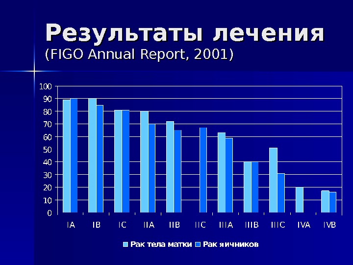 Результаты лечения (( FIGO Annual Report, 2001) 