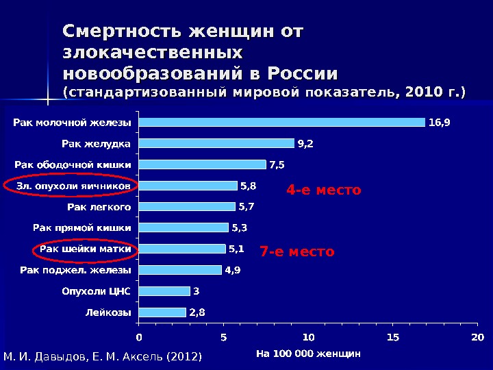 Смертность женщин от злокачественных новообразований в России (стандартизованный мировой показатель, 2010 г. ) М. И. Давыдов,