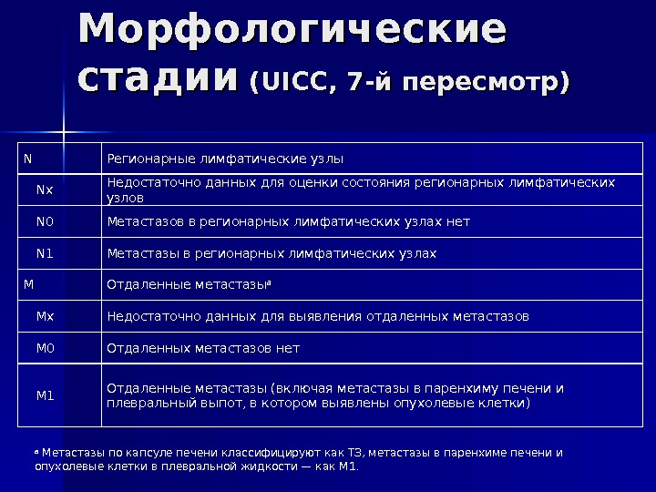 Морфологические стадии ( ( UICC , ,  7 -7 - й пересмотр) N Регионарные лимфатические