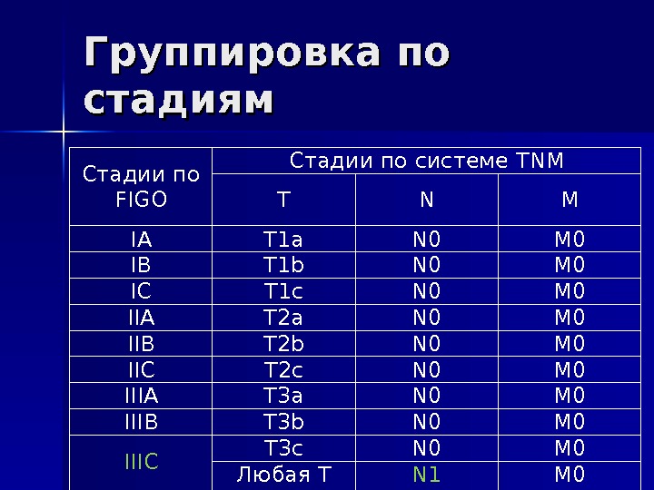 Группировка по стадиям Стадии по FIGO Стадии по системе TNM T N M IA T 1