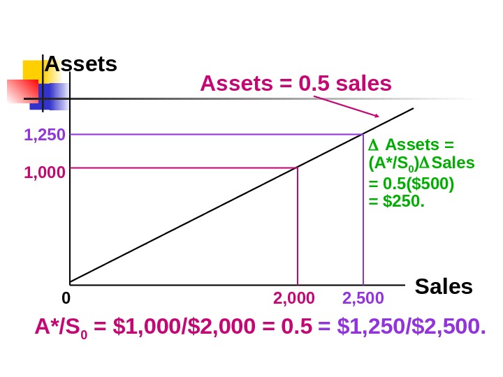Assets Sales 01, 000 2, 0001, 250 2, 500 A*/S 0 = $1, 000/$2, 000 =
